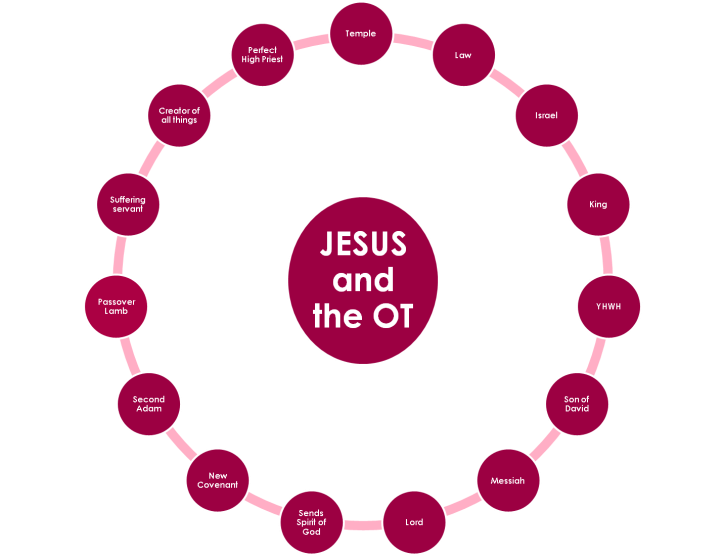 Jesus and the OT